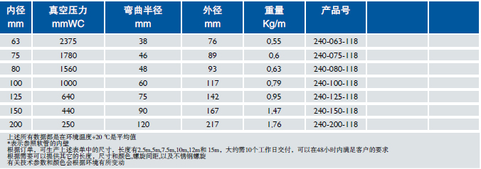 尾氣排放軟管 Carflex 200